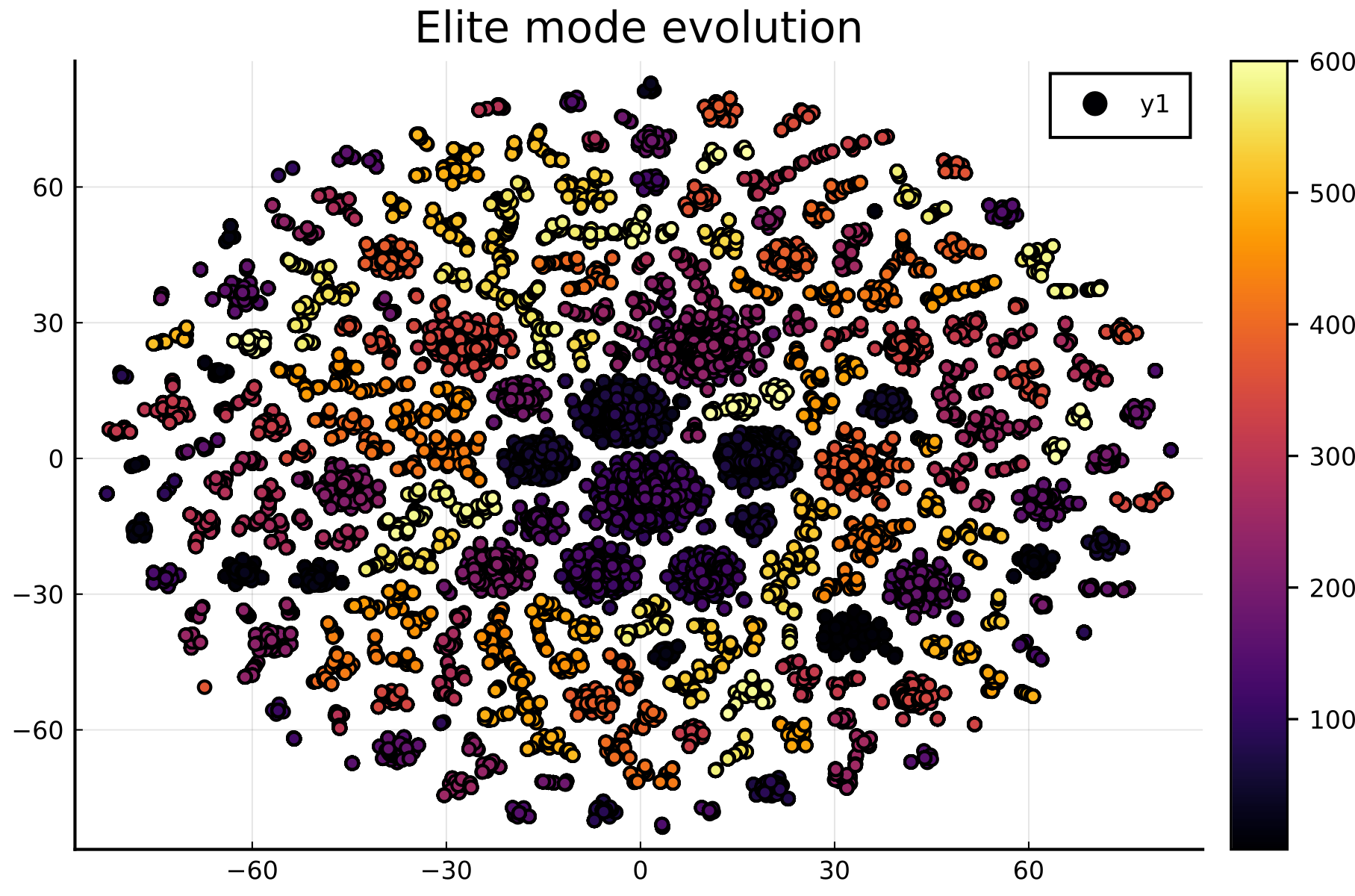 Example evolution of the elite modes in the population during optimization on BipedalWalker-v3. after applying the TSNE algorithm. Each circle is a primitive in the evolving DSL. Color encodes to which generation each primitive belongs.