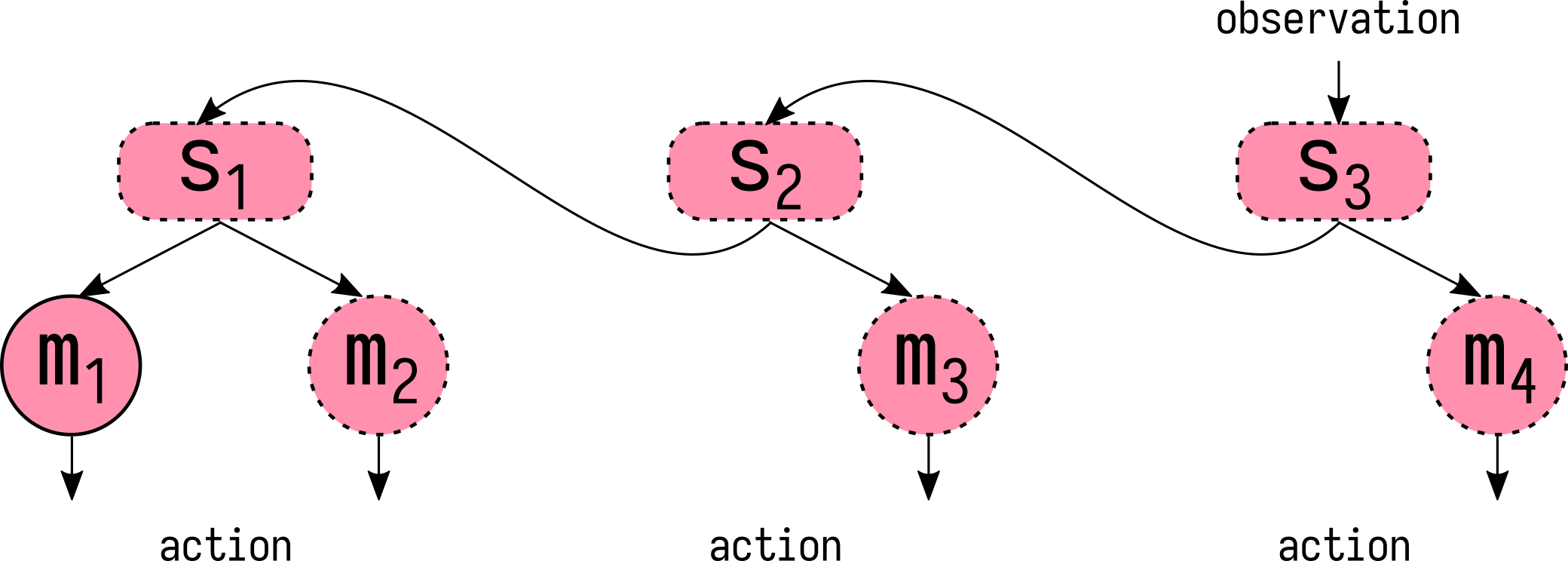 Hypothetical structure of a policy that has been extended multiple times.